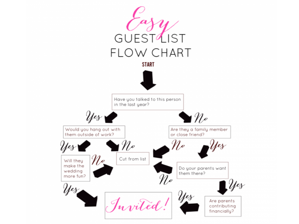 Guest List Flow Chart