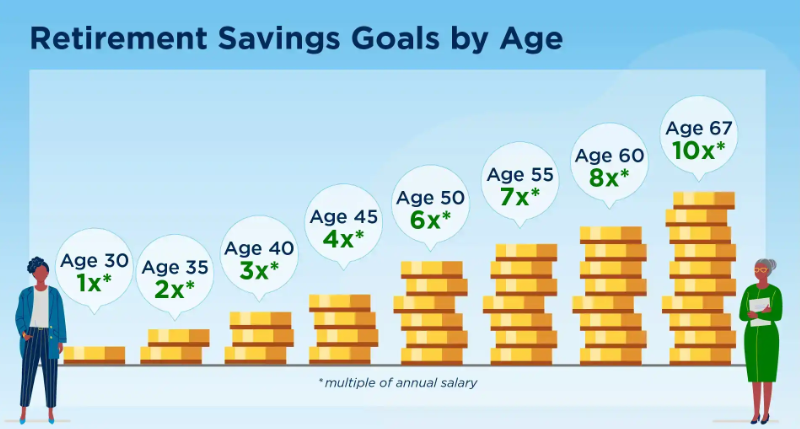 Retirement Goals