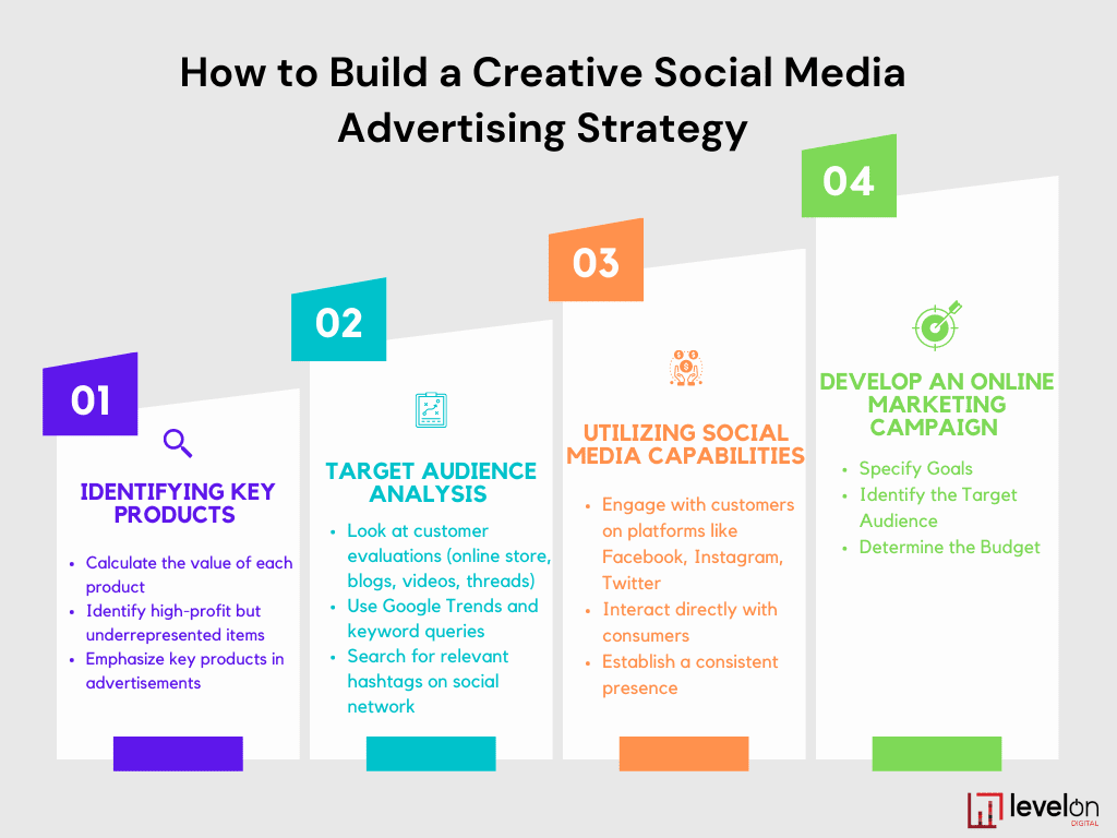 Creative social media advertising strategy steps