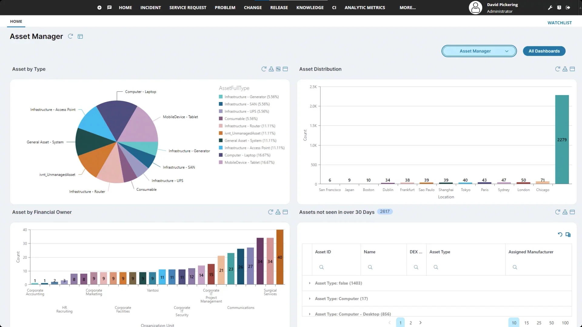 Ivanti Asset Manager page displaying key information in pie and bar charts