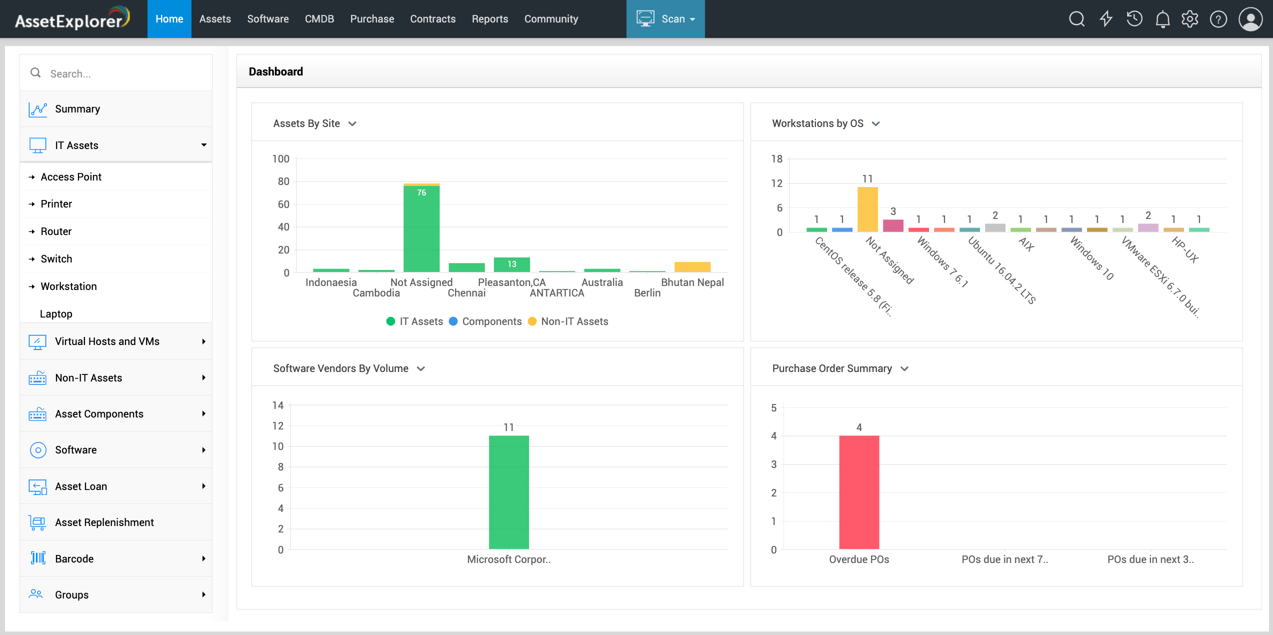 ManageEngine AssetExplorer dashboard displaying all company assets